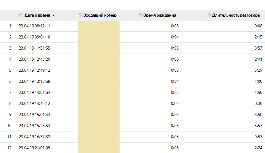 Настроили сбор статистики в Яндекс.Метрике