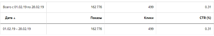 Статистика рекламной кампании в Яндекс Директ
