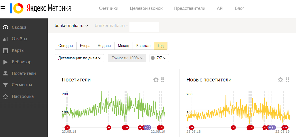 Настроили сбор статистики в Яндекс.Метрике и Google.Analytics