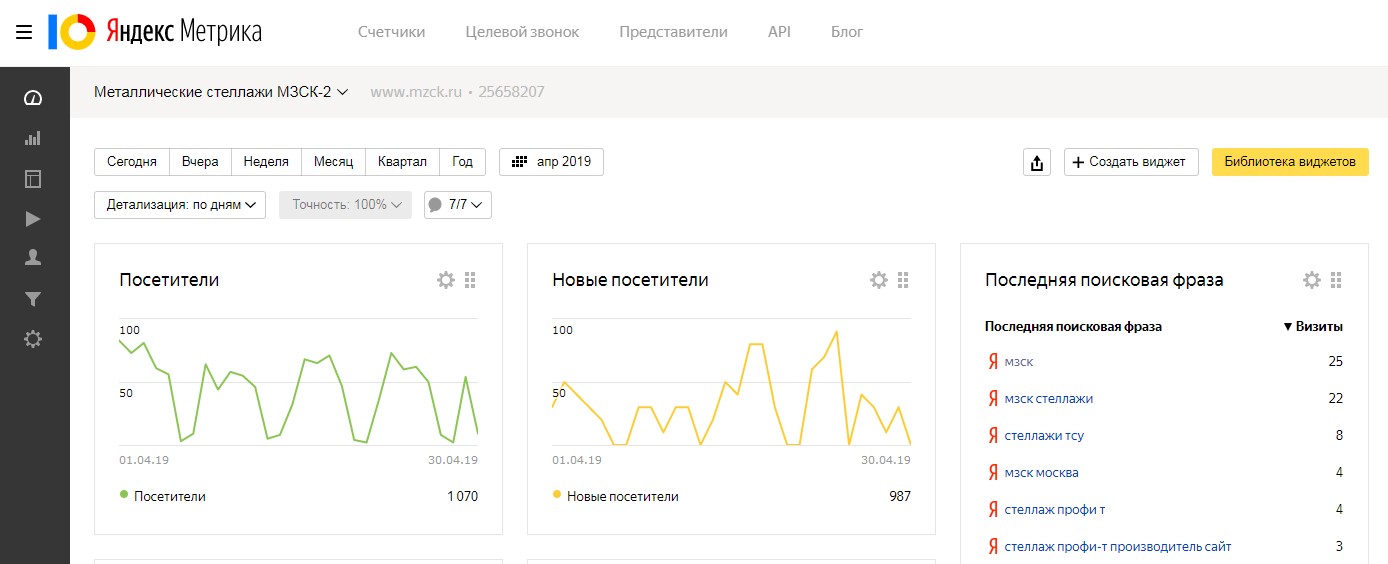 Настроили аналитику в Яндекс Метрике